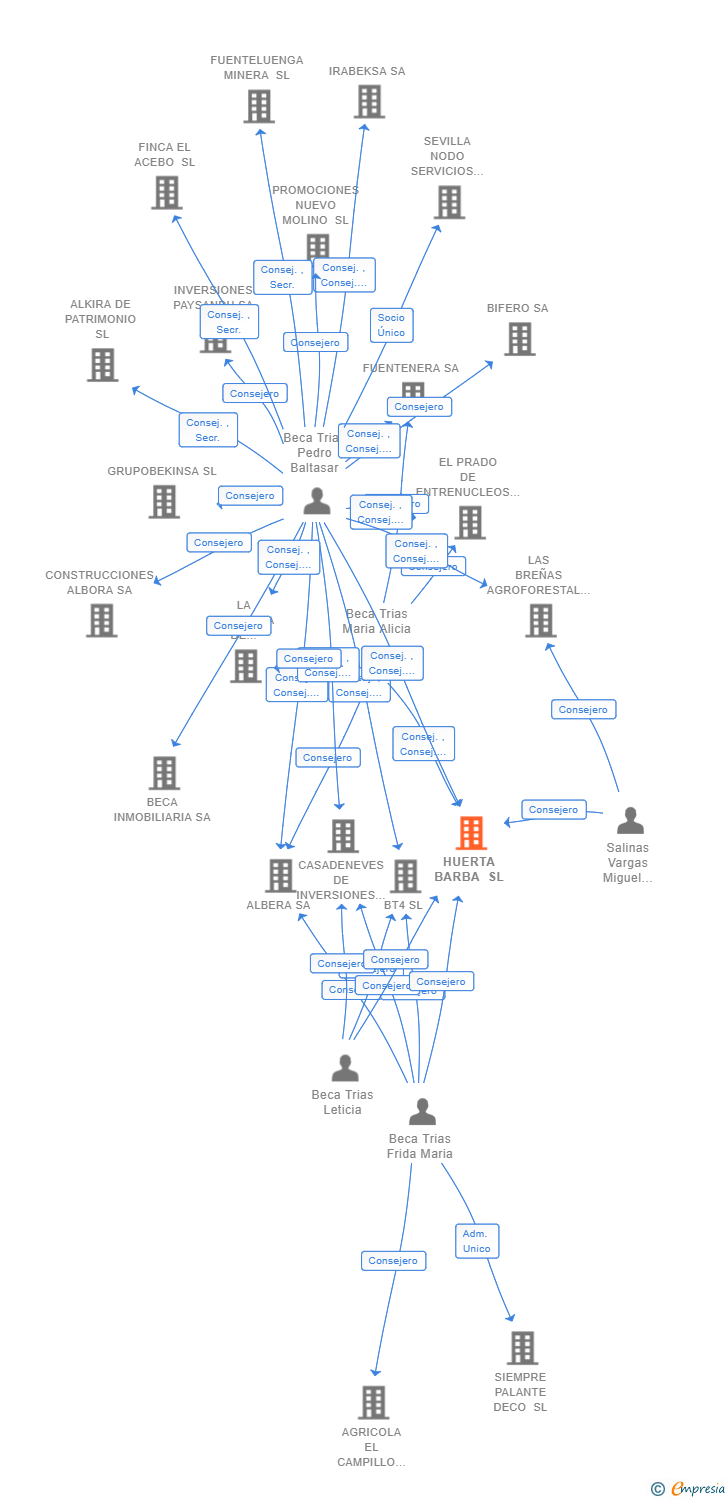 Vinculaciones societarias de HUERTA BARBA SL