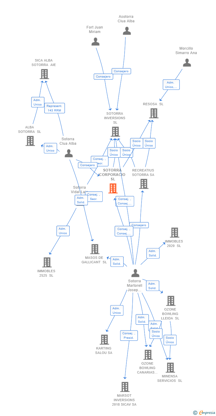 Vinculaciones societarias de SOTORRA CORPORACIO SL