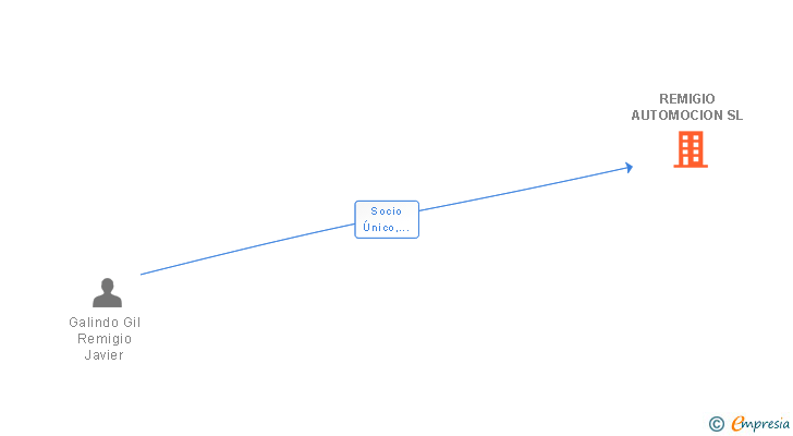 Vinculaciones societarias de REMIGIO AUTOMOCION SL