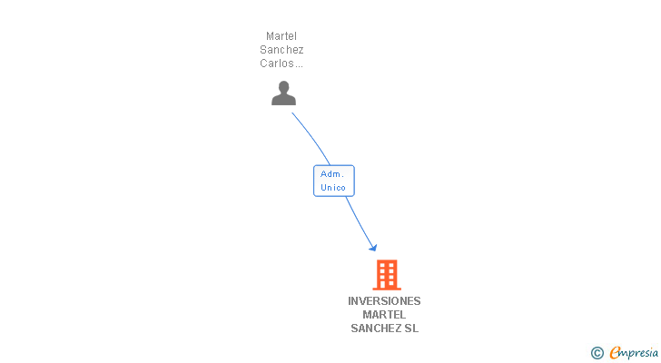 Vinculaciones societarias de INVERSIONES MARTEL SANCHEZ SL