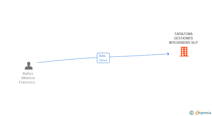 Vinculaciones societarias de TARAZONA GESTIONES INTEGRADAS SL