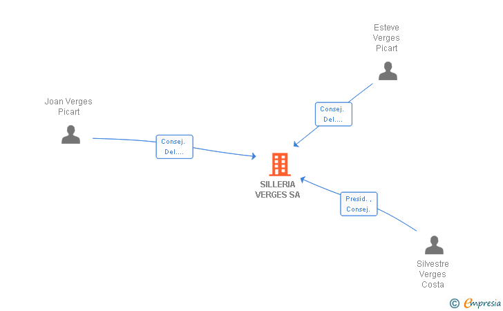 Vinculaciones societarias de SILLERIA VERGES SA