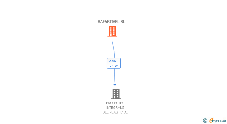 Vinculaciones societarias de RAFARTIVEL SL