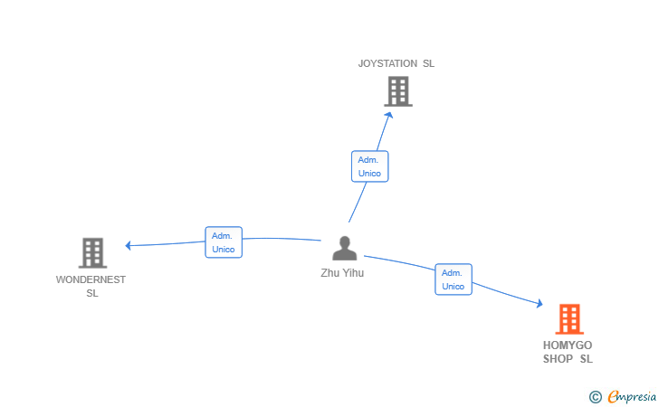Vinculaciones societarias de HOMYGO SHOP SL