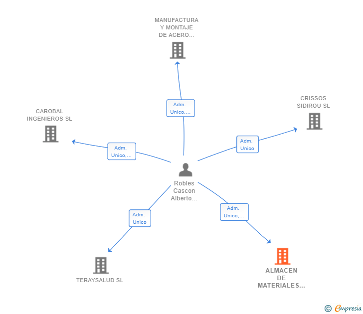 Vinculaciones societarias de ALMACEN DE MATERIALES FERRICOS DE MALAGA SL