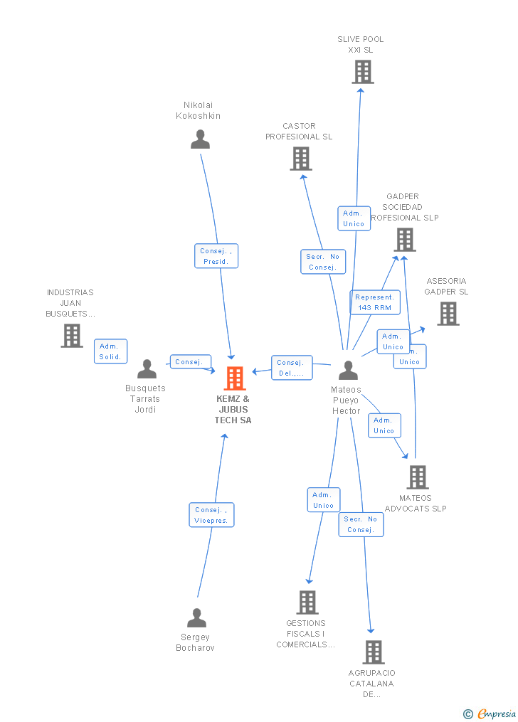 Vinculaciones societarias de KEMZ & JUBUS TECH SA