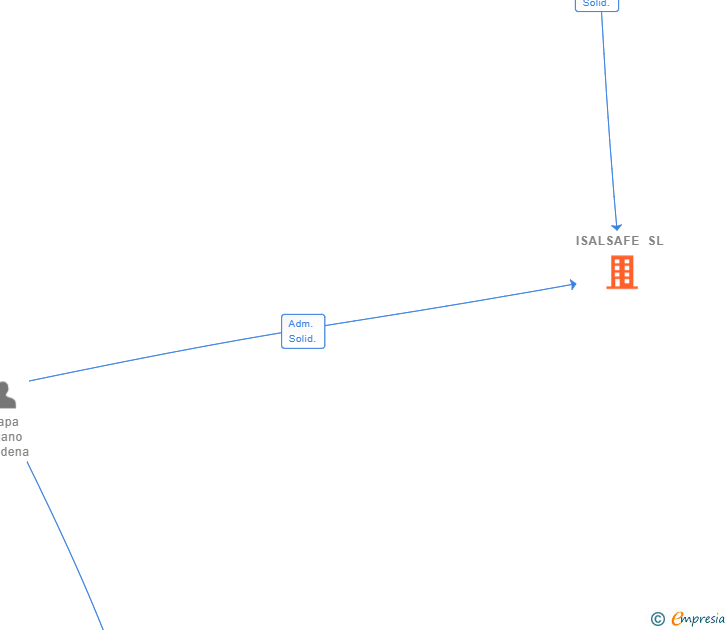 Vinculaciones societarias de ISALSAFE SL