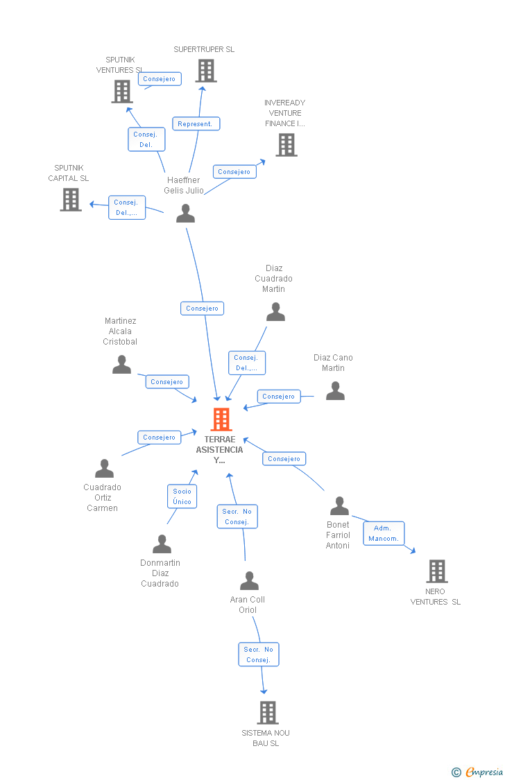 Vinculaciones societarias de TERRAE ASISTENCIA Y SERVICIOS GLOBALES SL