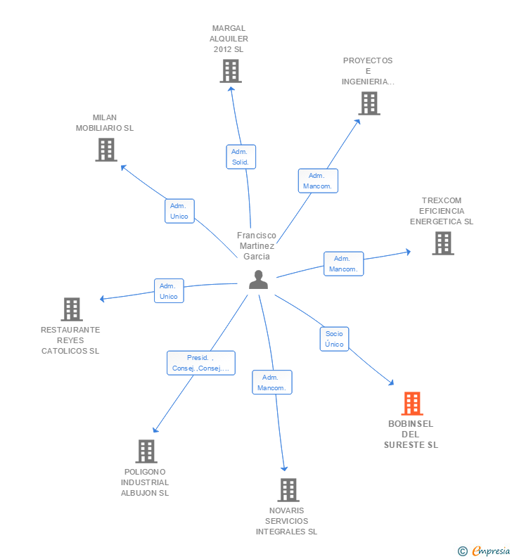 Vinculaciones societarias de BOBINSEL DEL SURESTE SL