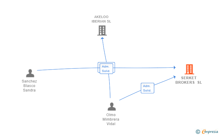 Vinculaciones societarias de SERKET BROKERS SL