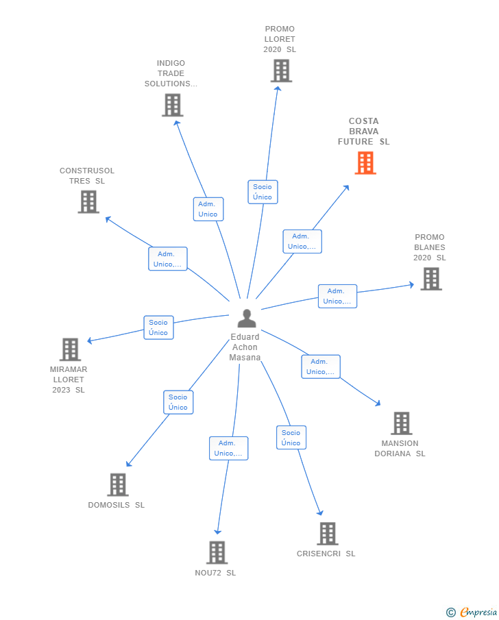 Vinculaciones societarias de COSTA BRAVA FUTURE SL