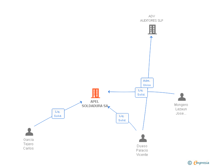 Vinculaciones societarias de APEL SOLDADURA SA