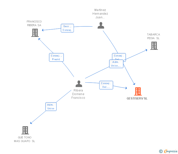 Vinculaciones societarias de GESTISERV SL