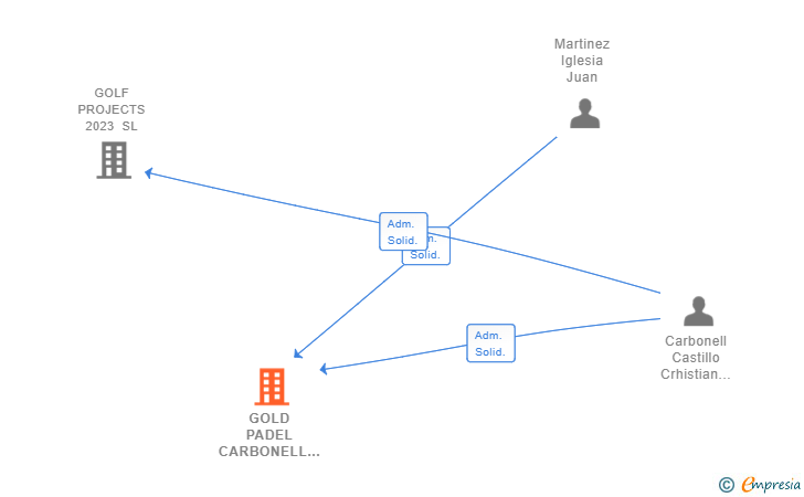 Vinculaciones societarias de GOLD PADEL CARBONELL & MARTINEZ SL