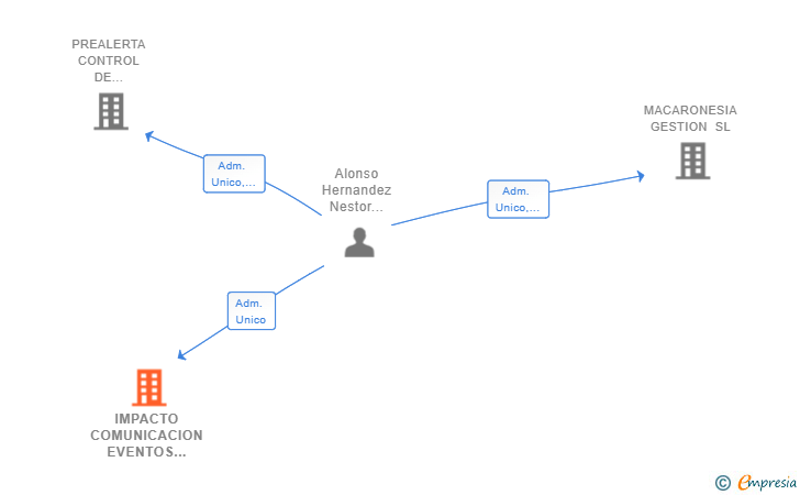 Vinculaciones societarias de IMPACTO COMUNICACION EVENTOS Y SEGURIDAD SL