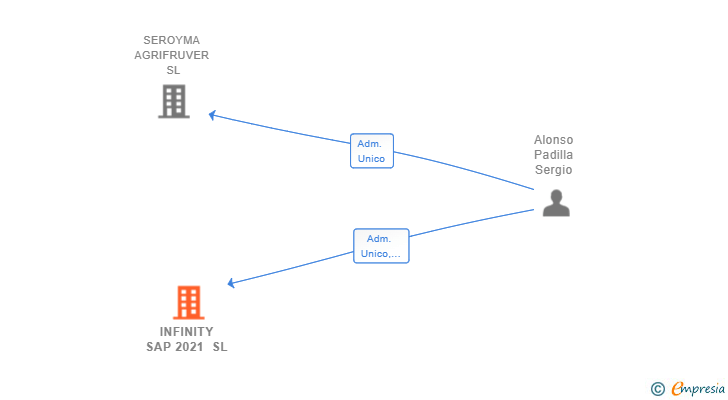 Vinculaciones societarias de INFINITY SAP 2021 SL