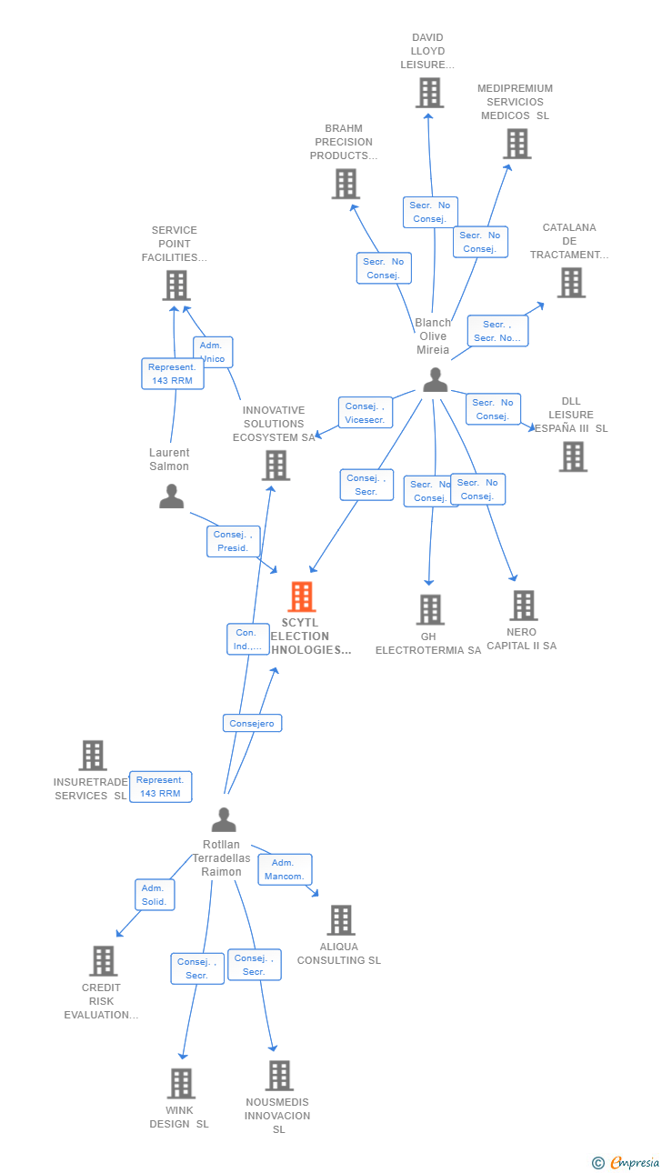 Vinculaciones societarias de SCYTL ELECTION TECHNOLOGIES SL