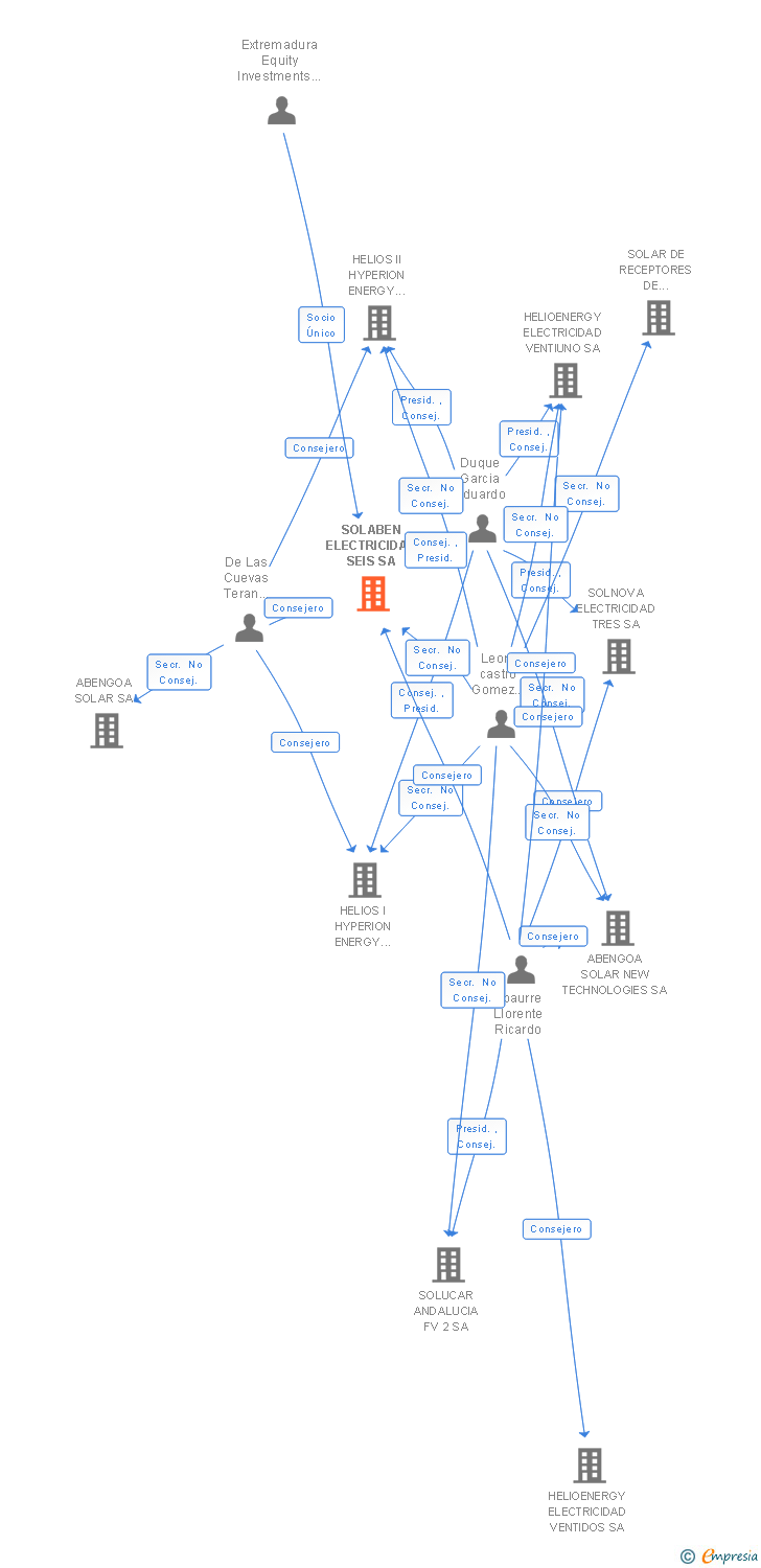 Vinculaciones societarias de SOLABEN ELECTRICIDAD SEIS SA