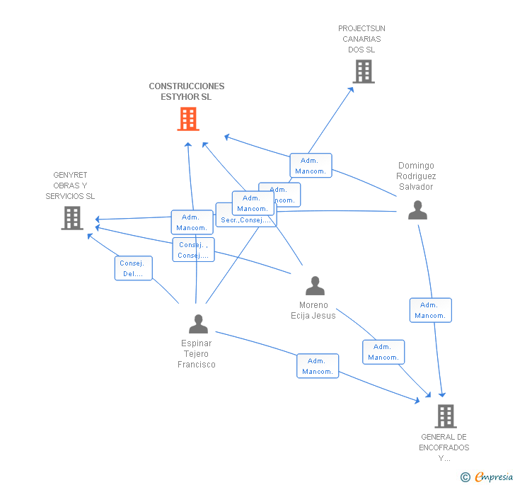 Vinculaciones societarias de CONSTRUCCIONES ESTYHOR SL