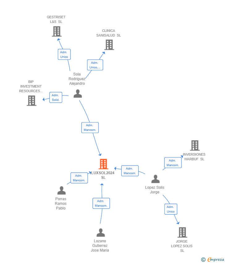 Vinculaciones societarias de LUXSOL2024 SL