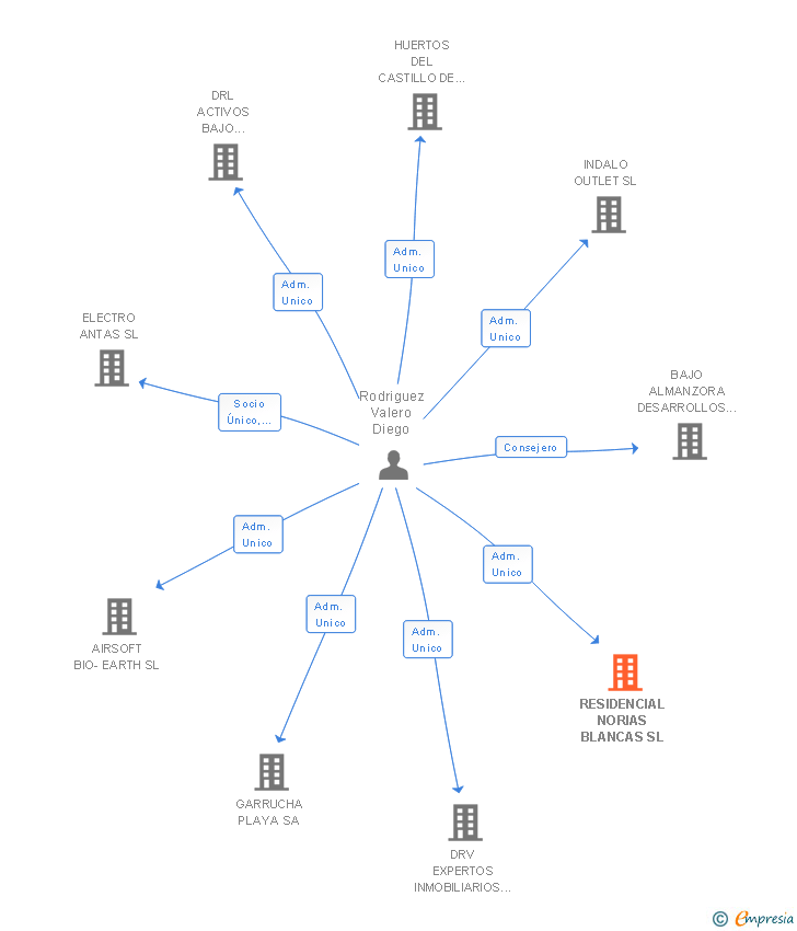 Vinculaciones societarias de RESIDENCIAL NORIAS BLANCAS SL