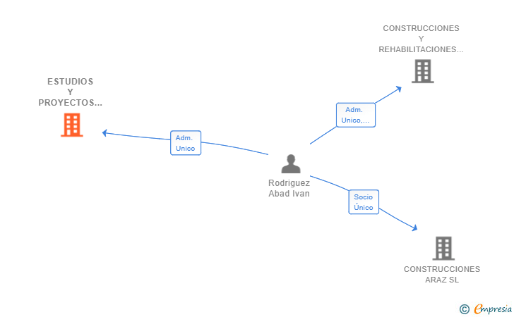 Vinculaciones societarias de ESTUDIOS Y PROYECTOS ARTEMISA SL