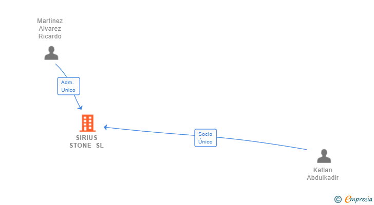 Vinculaciones societarias de SIRIUS STONE SL