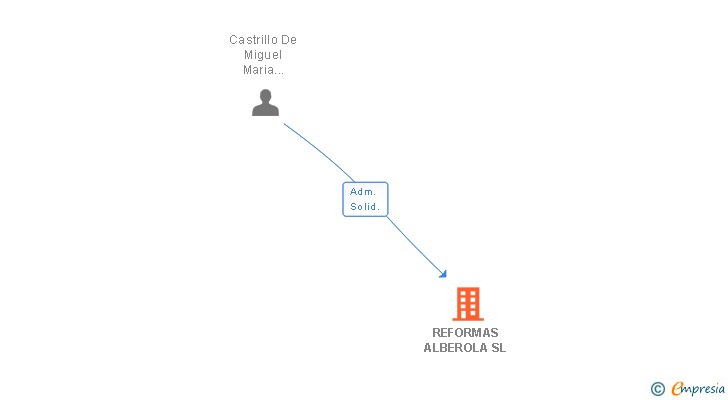 Vinculaciones societarias de REFORMAS ALBEROLA SL