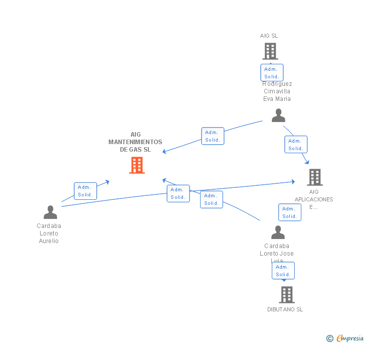 Vinculaciones societarias de AIG MANTENIMIENTOS DE GAS SL