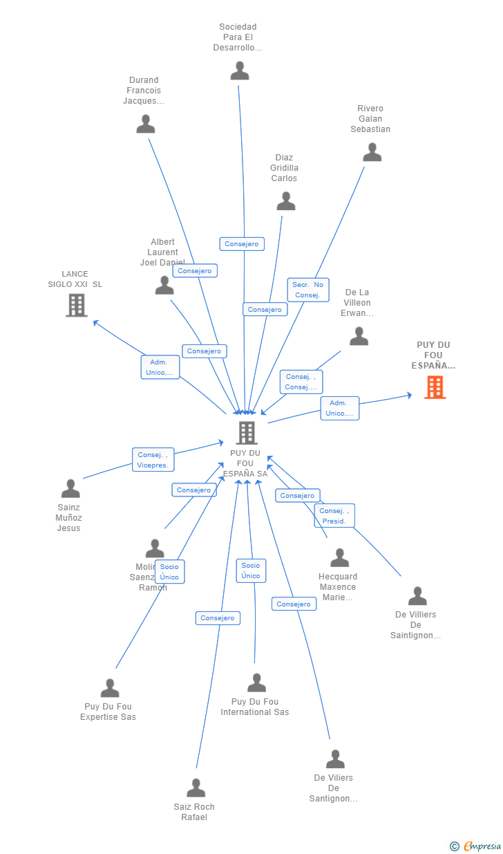 Vinculaciones societarias de PUY DU FOU ESPAÑA SEGURIDAD SL