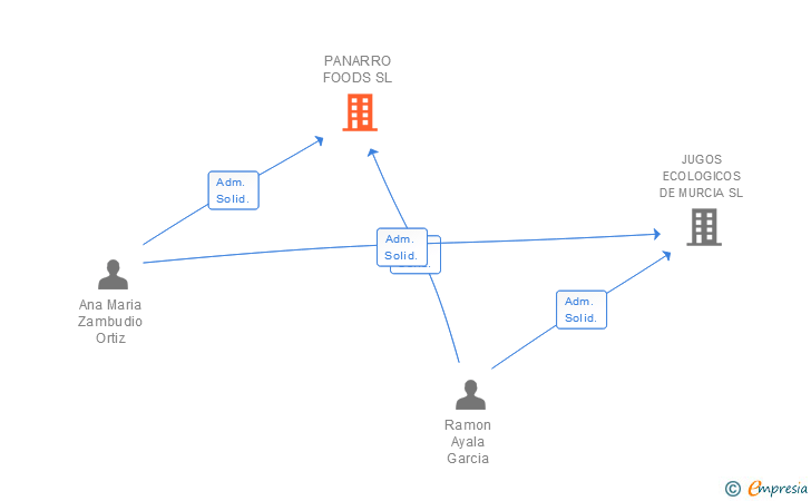 Vinculaciones societarias de PANARRO FOODS SL