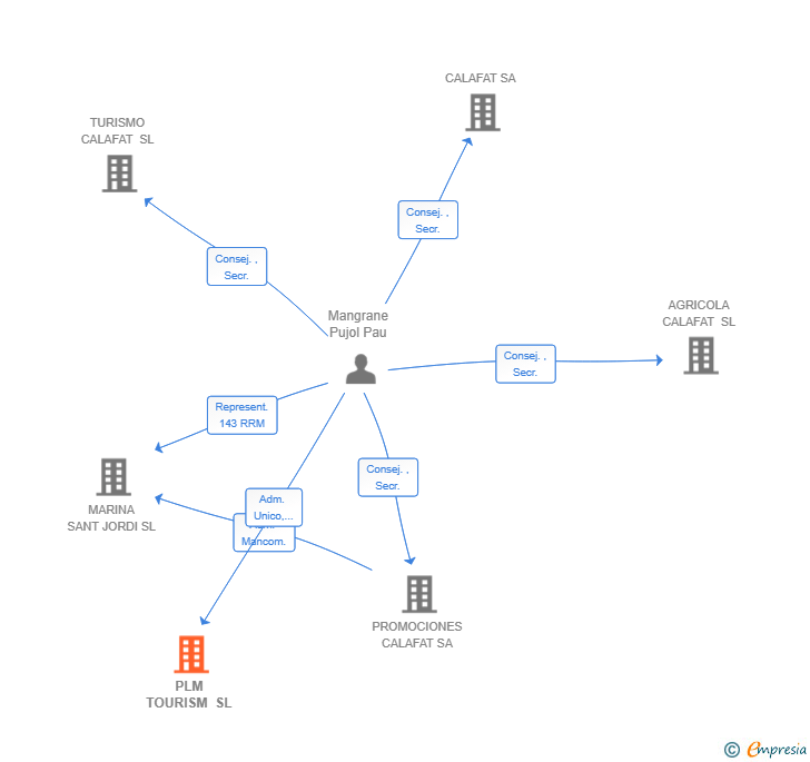 Vinculaciones societarias de PLM TOURISM SL