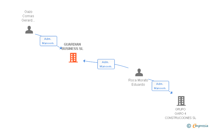 Vinculaciones societarias de GUARDIAN BUSINESS SL