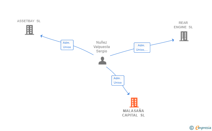 Vinculaciones societarias de MALASAÑA CAPITAL SL