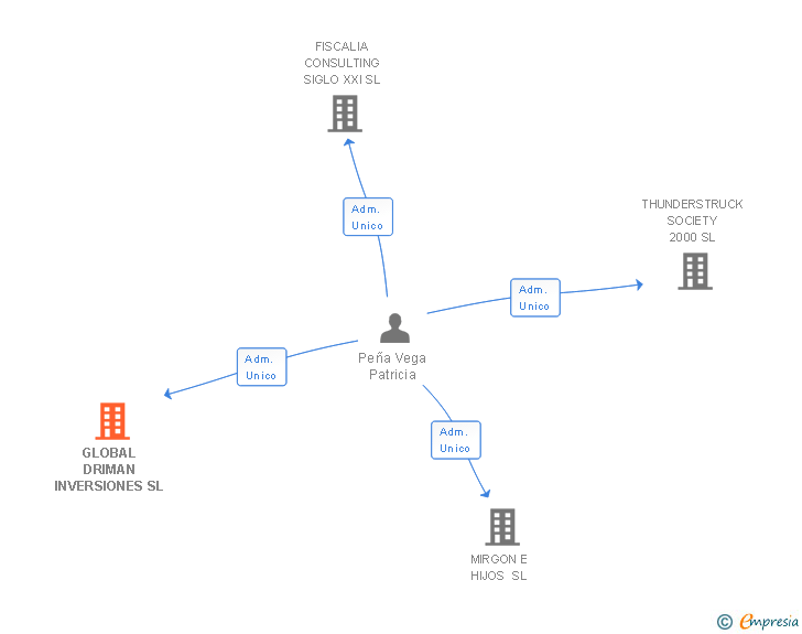 Vinculaciones societarias de GLOBAL DRIMAN INVERSIONES SL