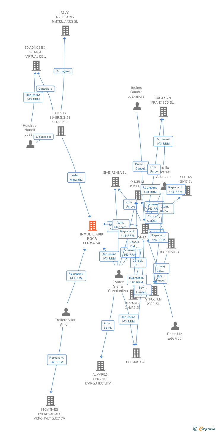Vinculaciones societarias de INMOBILIARIA ROCA FERMA SA