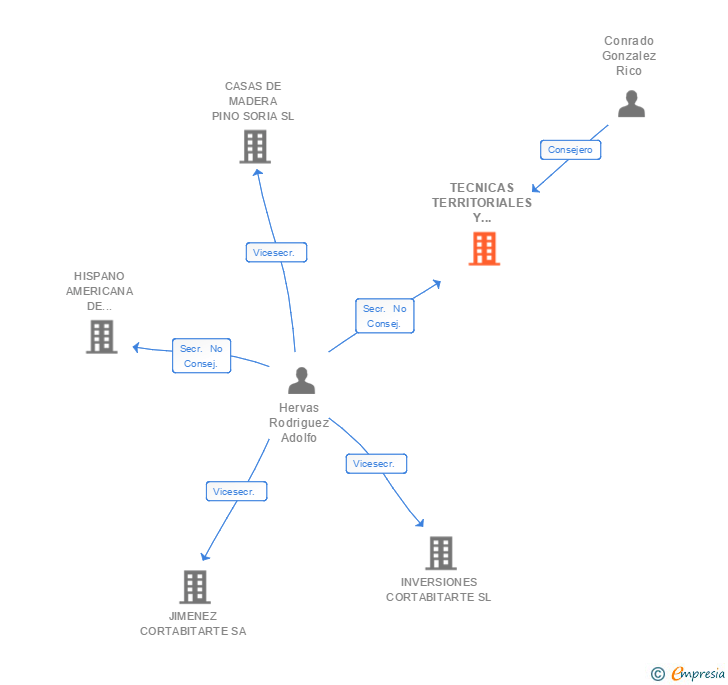 Vinculaciones societarias de TECNICAS TERRITORIALES Y URBANAS SL