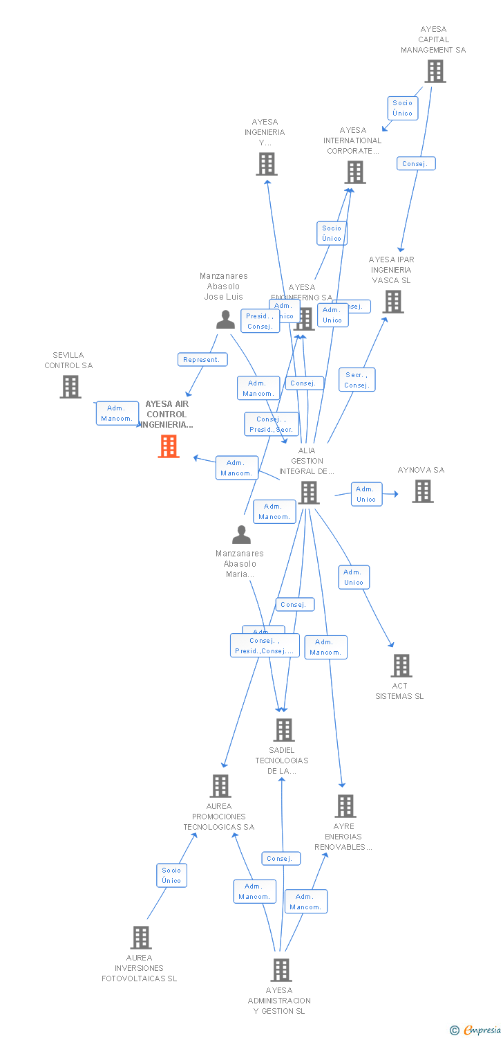 Vinculaciones societarias de AYESA AIR CONTROL INGENIERIA AERONAUTICA SL