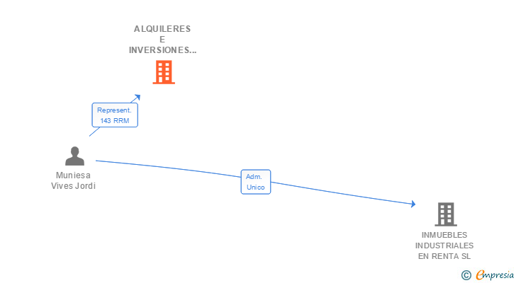 Vinculaciones societarias de ALQUILERES E INVERSIONES URBANAS SL