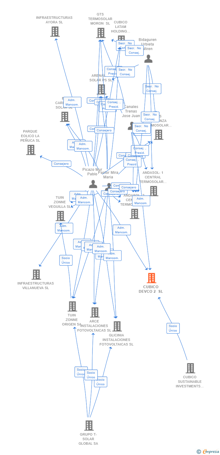 Vinculaciones societarias de CUBICO DEVCO 2 SL