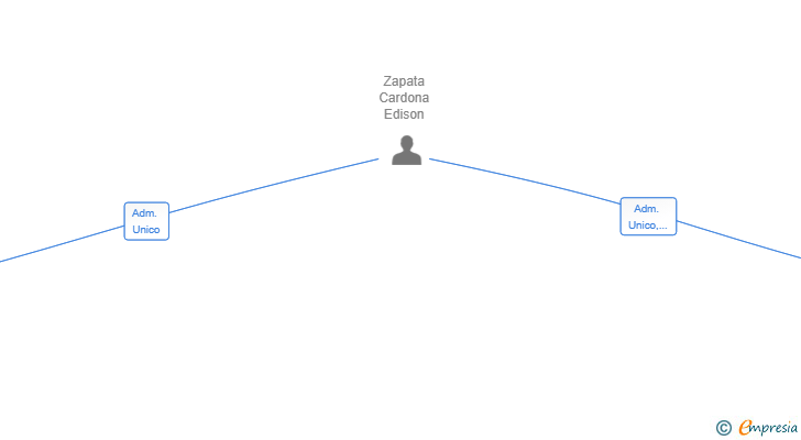 Vinculaciones societarias de CONSTRUCCIONES EDISON ZAPATA SL