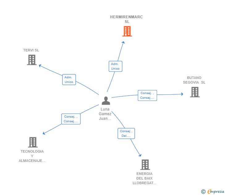 Vinculaciones societarias de HERMIRENMARC SL