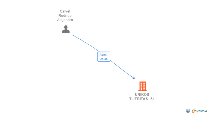 Vinculaciones societarias de UNIKOS TIJERITAS SL