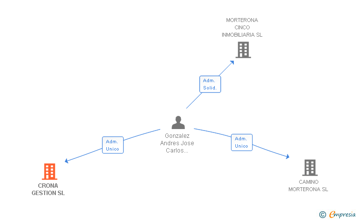 Vinculaciones societarias de CRONA GESTION SL
