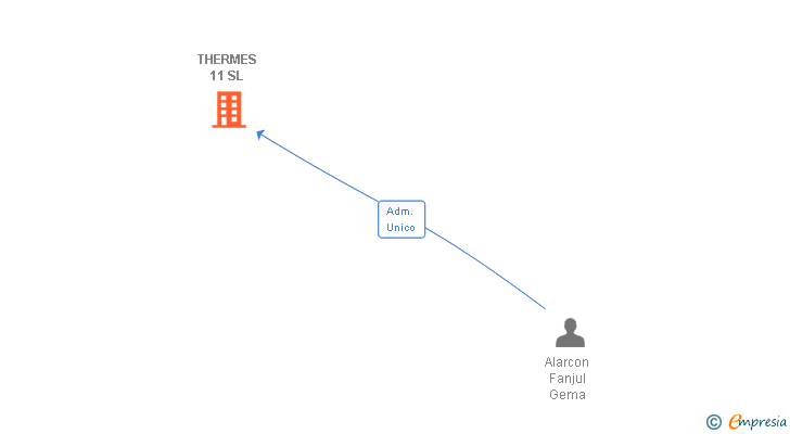 Vinculaciones societarias de THERMES 11 SL