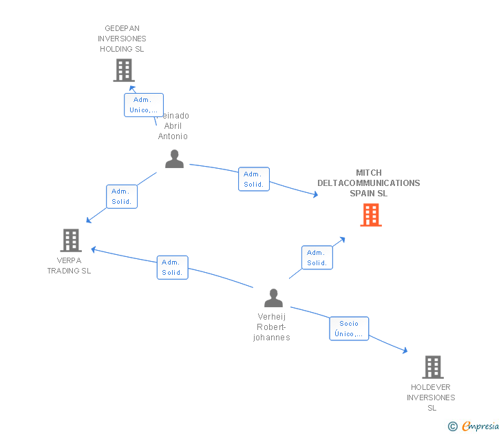 Vinculaciones societarias de MITCH DELTACOMMUNICATIONS SPAIN SL