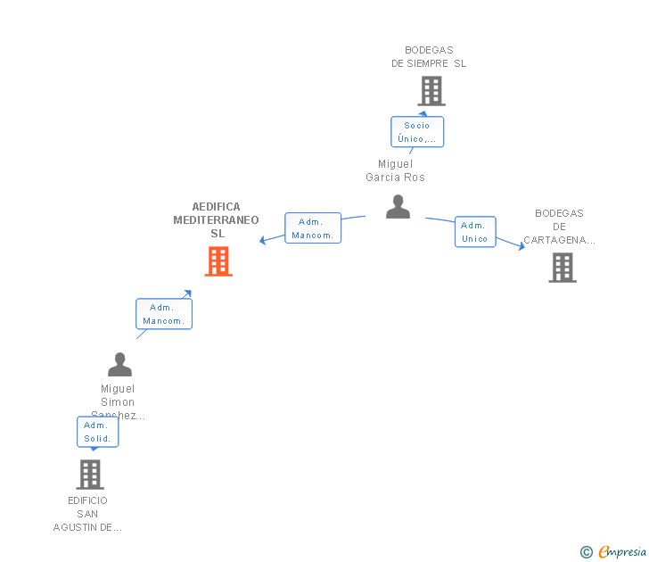 Vinculaciones societarias de AEDIFICA MEDITERRANEO SL