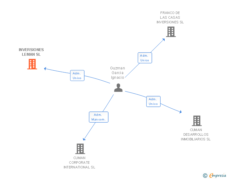 Vinculaciones societarias de INVERSIONES LEMAN SL