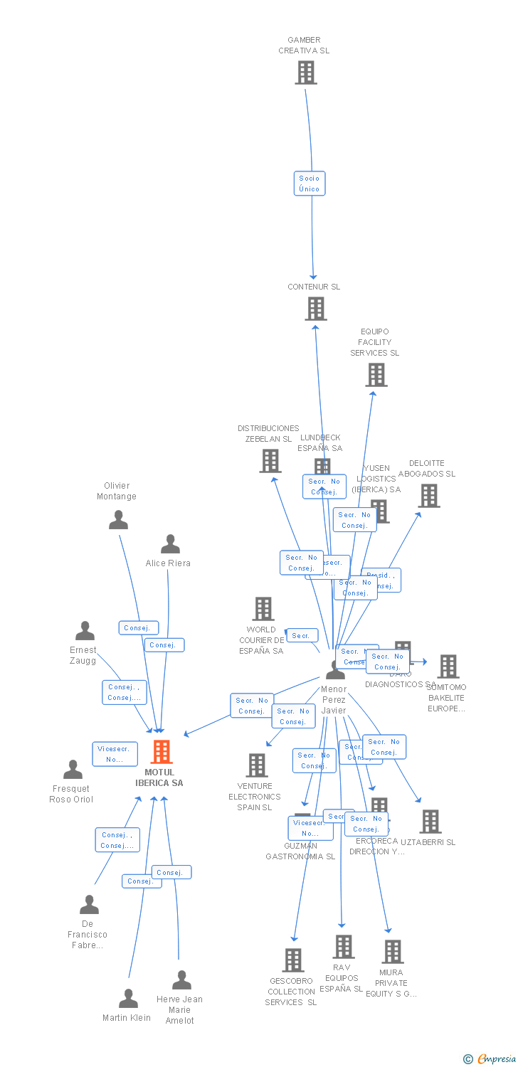 Vinculaciones societarias de MOTUL IBERICA SA