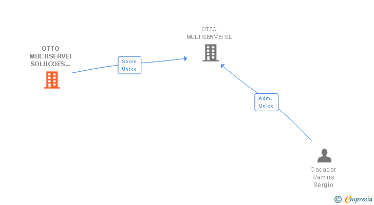 Vinculaciones societarias de OTTO MULTISERVEI SOLUCOES AMBIENTAIS SA